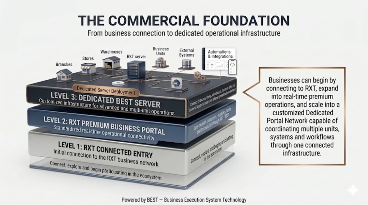 RXT Commercial Foundation from Connected Entry to Dedicated BEST Server